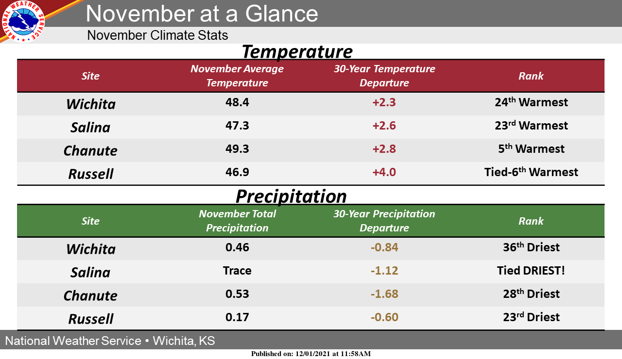November 2021 Climate Summary and Highlights